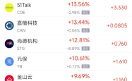 周一热门中概股普涨 台积电涨0.87%，阿里巴巴涨1.79%