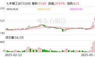 盘中必读|今日共71股涨停，三大指数全天走强，汽车零部件掀涨停潮