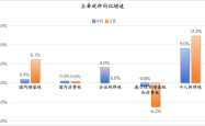 个人所得税连续两个月高增，背后可能有四个原因 