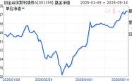 创金合信基金吕沂洋卸任80亿债基！机构持有占比100%，任职回报达14%