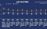 上海发布今夏第7个高温黄警：预计大部地区最高温将超35℃