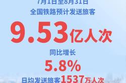铁路暑期运输将于7月1日启动，预计发送旅客9.53亿人次