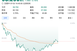小米集团午后跌幅一度扩大至5%