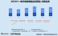 2025创投半年报 | 募资V型反转、投资缩量聚焦 港股IPO融资飙升630%领跑退出