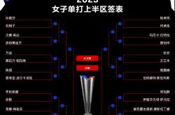 WTT美国大满贯单打签表公布，孙颖莎王楚钦等将出战