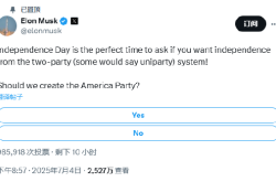 美国是否应成立“第三党”？马斯克发起投票，超六成网友同意