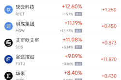 周三热门中概股涨跌不一 富途控股涨9.09%，阿里巴巴跌3.85%