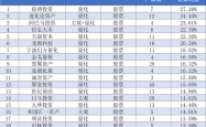收益均值最高超27%！百亿私募上半年成绩单出炉，量化再次“霸榜”