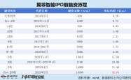 翼菲智能港股IPO：2024年售后服务费翻了3倍 最大客户收入暴跌 80后董事张子超全年领薪超900万元