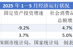 深圳前5个月四大经济核心指标跑输全国
