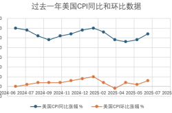 特朗普关税对通胀的影响开始显现，美国经济滞胀风险上升