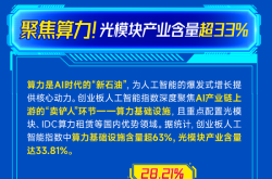 重点布局光模块，抢占AI算力制高点！关注创业板人工智能ETF（159363）