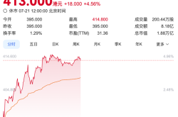 宁德时代港股股价再创新高，A股突破280元关口