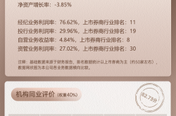 上市券商领军人物领导力TOP榜丨成长发展券商榜单：湘财证券总裁周乐峰第二十三 两维度数据排名第二十五位