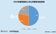 建筑装饰业董秘群体观察：40岁以上占比近80% 49位董秘接待调研次数为零