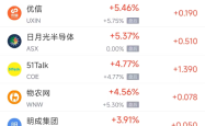 周五热门中概股多数下跌 台积电跌2.66%，阿里巴巴跌2.95%