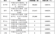 至少570万！长安汽车及控股股东董事、高管拟增持公司股份