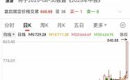 848.88元！寒武纪股价创历史新高，市值超3551亿元