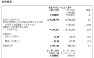 吉利汽车上半年营收首次突破1500亿，但净利润同比下降14%