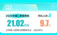 BOSS直聘：2025年第二季度营收21.02亿元，AI工具服务更多用户