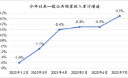 年内财政收入累计增速首次转正，“反内卷”行动初现成效