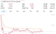 东风集团股份复牌一度飙涨近70%，拟私有化退市