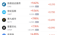 周四热门中概股涨跌不一 阿里巴巴跌2.18%，携程涨14.92%