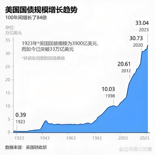 30年期美国国债收益率触及5% 最新上升9.8个基点至4.995% 第1张
