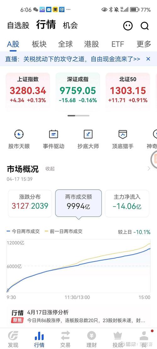 盘中必读|今日共75股涨停，沪指窄幅震荡微跌0.02%，消费、无人物流概念逆势大涨 第1张