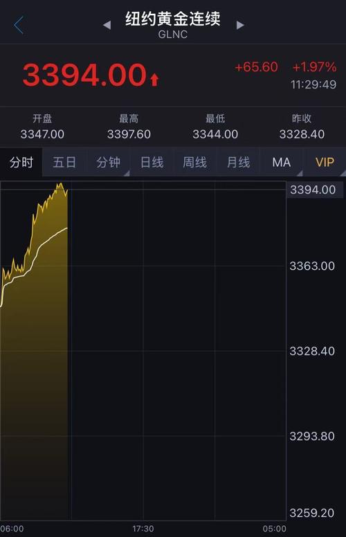 纽约期金涨2.7%重返3400美元上方,白银涨超5% 第1张 纽约期金涨2.7%重返3400美元上方,白银涨超5% 第1张