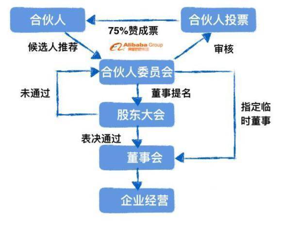 解读阿里合伙人变革关键词：一线业务，再次创业 第1张